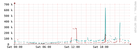 [Interfaces]: Packet rates