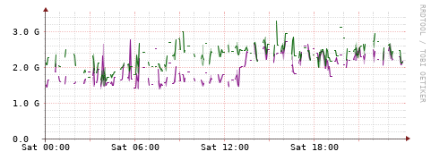 [Interfaces]: Bit rates