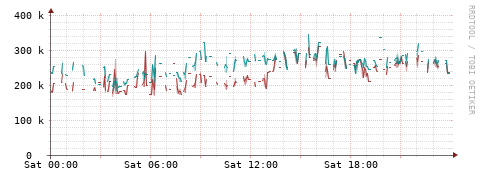 [Interfaces]: Packet rates