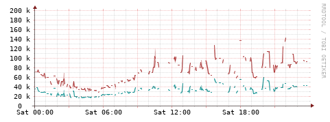 [Interfaces]: Packet rates