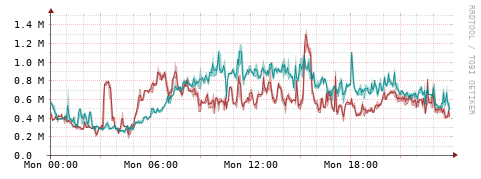 [Interfaces]: Packet rates