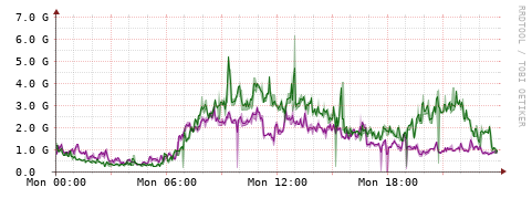 [Interfaces]: Bit rates