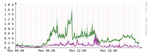 [Interfaces]: Bit rates
