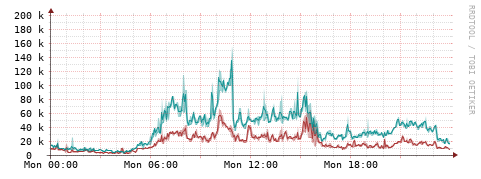 [Interfaces]: Packet rates