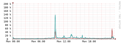 [Interfaces]: Packet rates