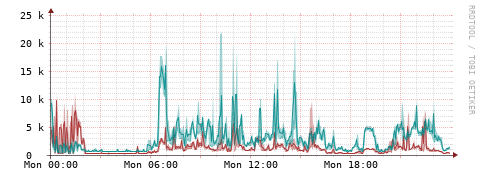 [Interfaces]: Packet rates