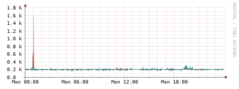 [Interfaces]: Packet rates