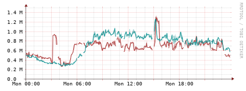 [Interfaces]: Packet rates