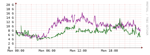 [Interfaces]: Bit rates