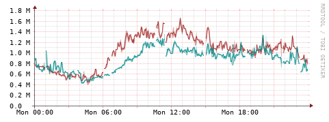 [Interfaces]: Packet rates