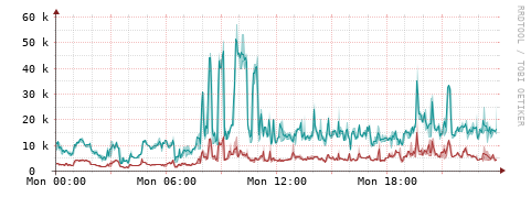 [Interfaces]: Packet rates