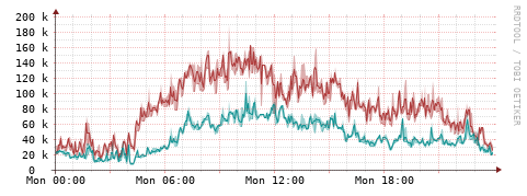[Interfaces]: Packet rates
