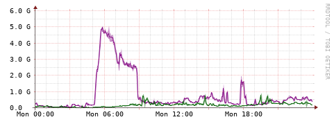 [Interfaces]: Bit rates
