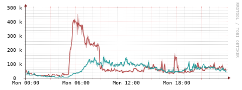 [Interfaces]: Packet rates