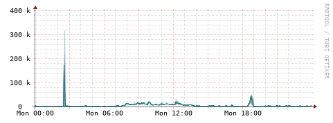 [Interfaces]: Packet rates