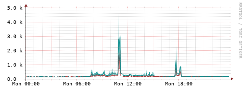 [Interfaces]: Packet rates