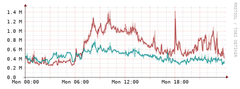 [Interfaces]: Packet rates