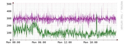[Interfaces]: Bit rates