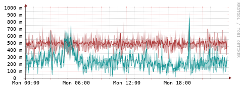 [Interfaces]: Packet rates