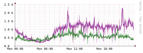 [Interfaces]: Bit rates