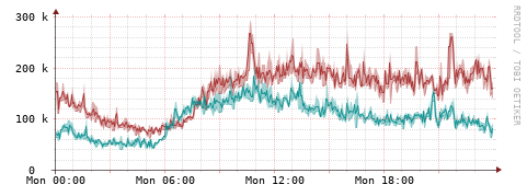[Interfaces]: Packet rates