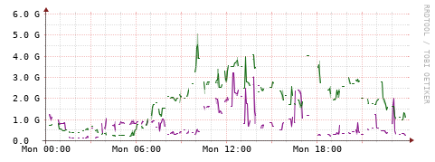 [Interfaces]: Bit rates