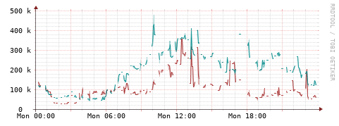 [Interfaces]: Packet rates