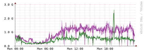 [Interfaces]: Bit rates