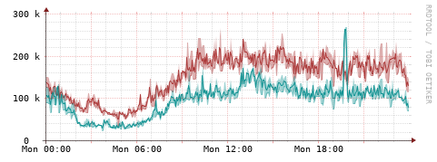 [Interfaces]: Packet rates
