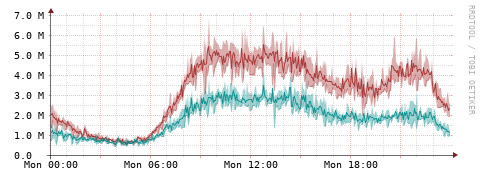 [Interfaces]: Packet rates