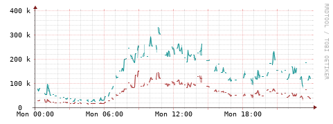 [Interfaces]: Packet rates