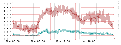 [Interfaces]: Packet rates