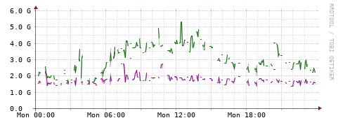 [Interfaces]: Bit rates