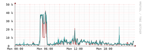 [Interfaces]: Packet rates