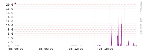 [Interfaces]: Bit rates
