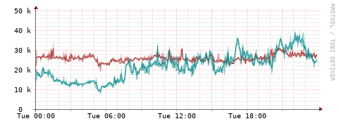 [Interfaces]: Packet rates