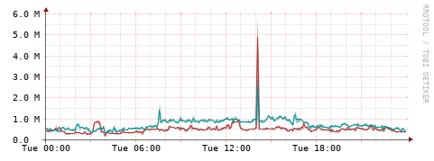 [Interfaces]: Packet rates
