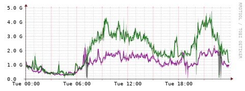 [Interfaces]: Bit rates