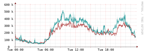 [Interfaces]: Packet rates