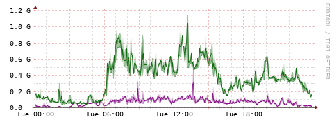 [Interfaces]: Bit rates
