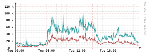 [Interfaces]: Packet rates