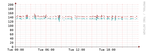 [Interfaces]: Packet rates