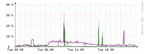 [Interfaces]: Bit rates