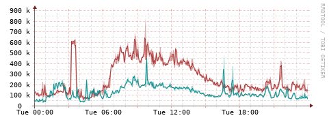 [Interfaces]: Packet rates