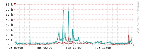 [Interfaces]: Packet rates