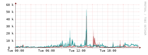 [Interfaces]: Packet rates