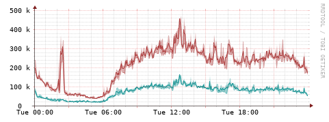 [Interfaces]: Packet rates