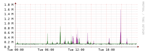 [Interfaces]: Bit rates