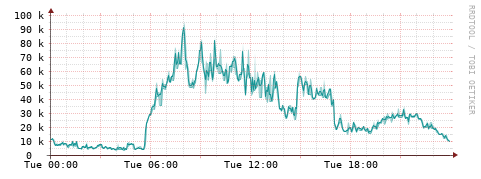 [Interfaces]: Packet rates