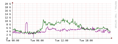 [Interfaces]: Bit rates